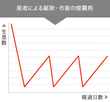 業者による駆除・市販の煙霧剤