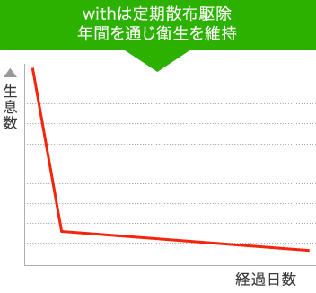 withは定期散布駆除　年間を通じ衛生を維持